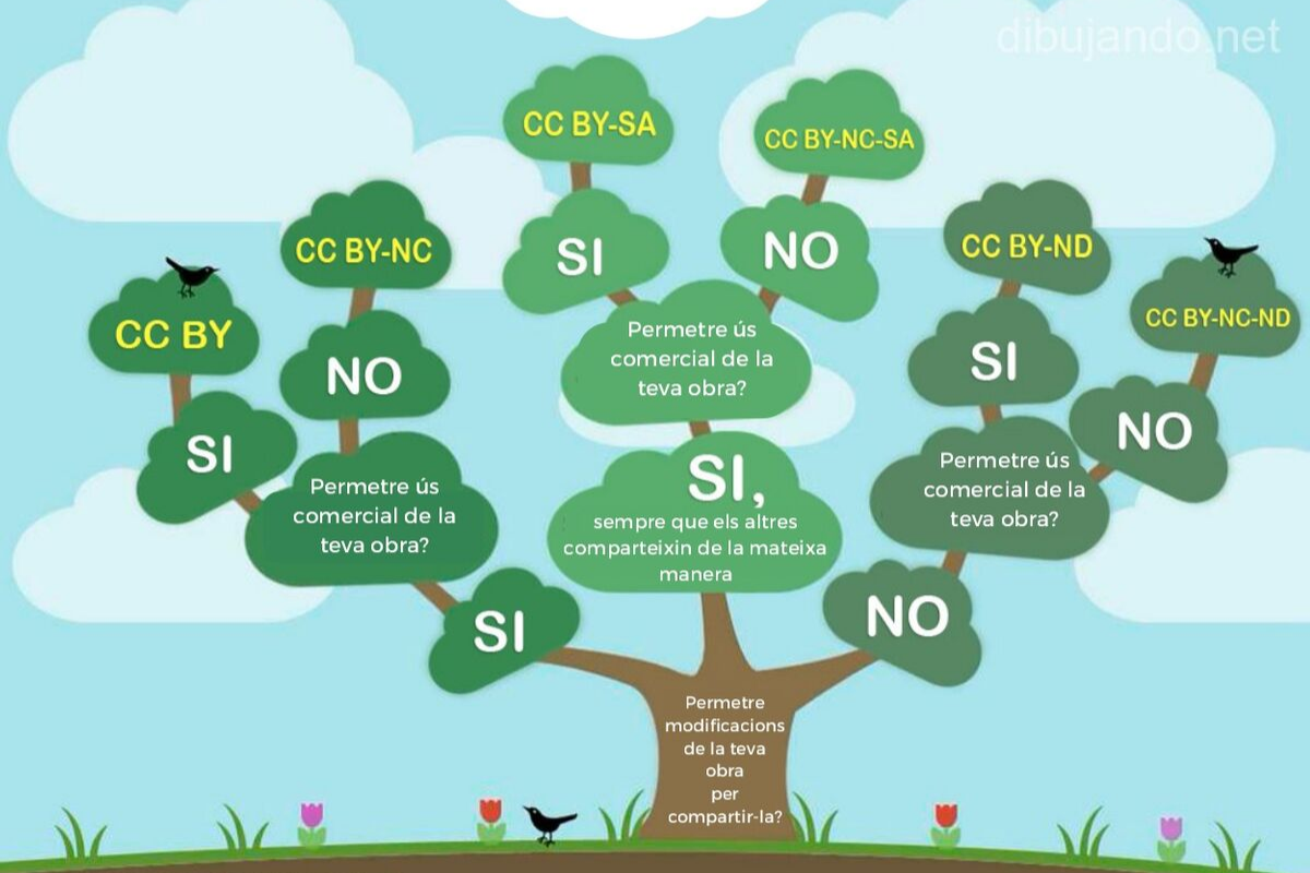 Infografia Tipus de llicències Creative Commons de REBIUN